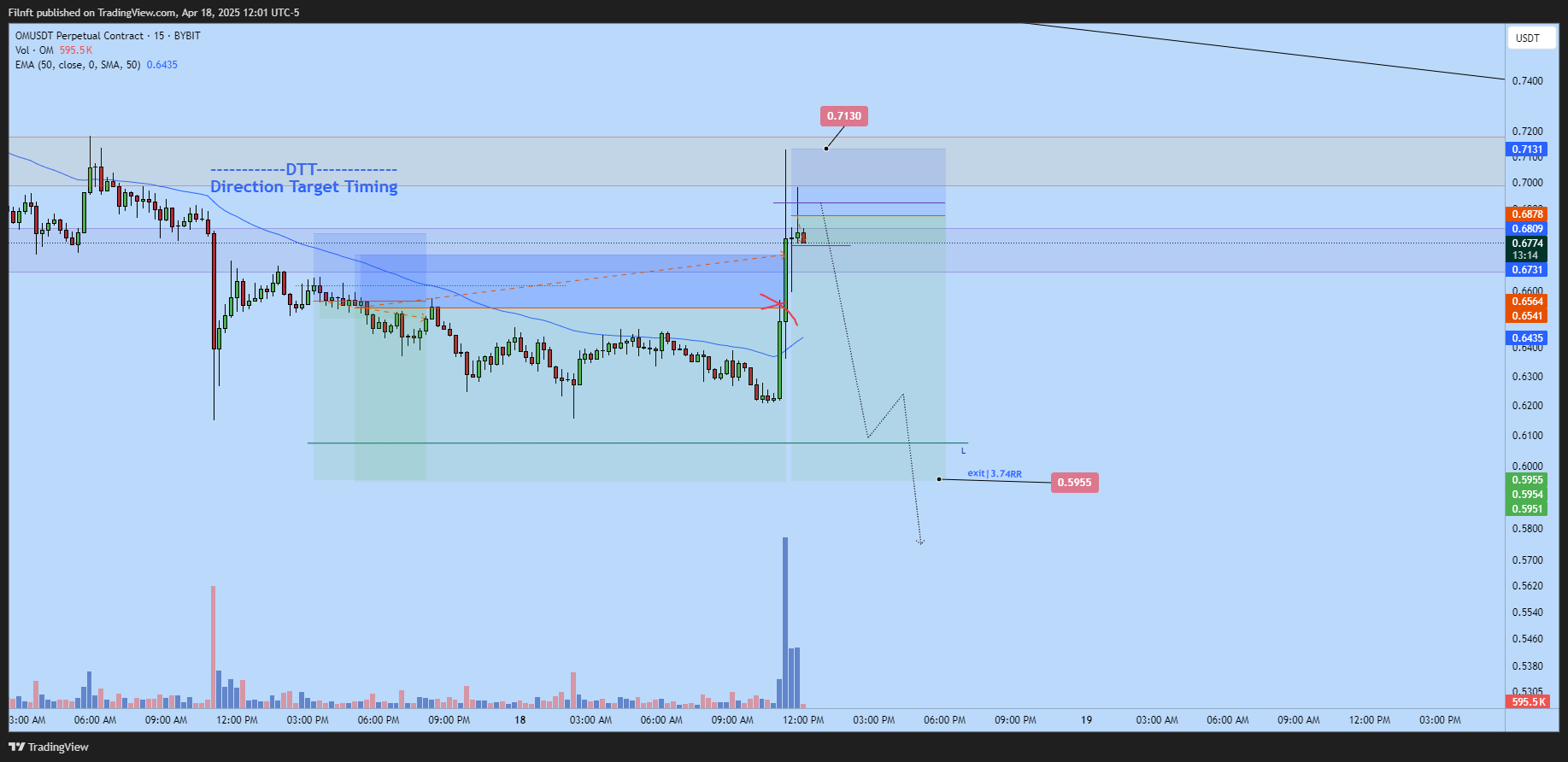 BYBIT:OMUSDT.P Chart Image by Filnft