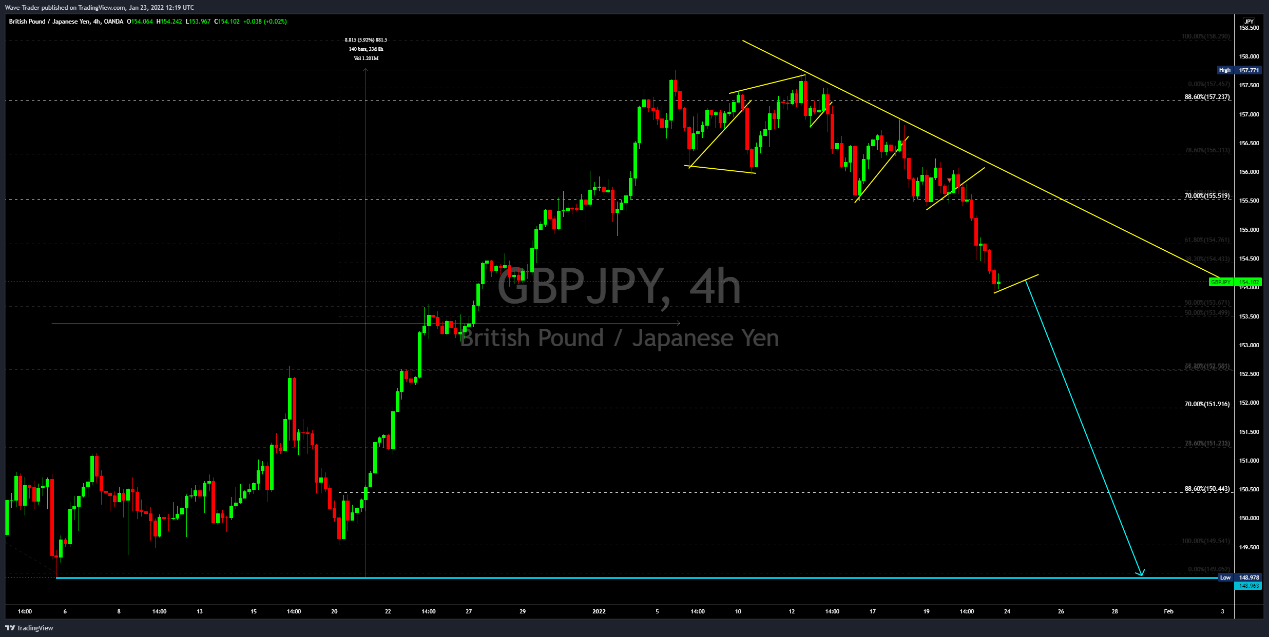 OANDA:GBPJPY Chart Image by Wave-Trader