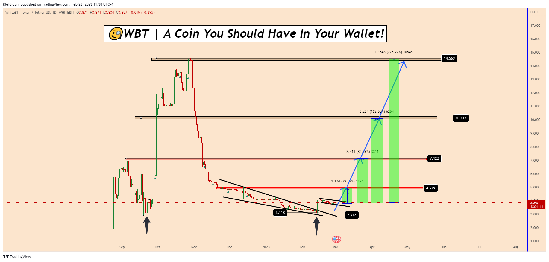 WHITEBIT:WBTUSDT Chart Image by KlejdiCuni