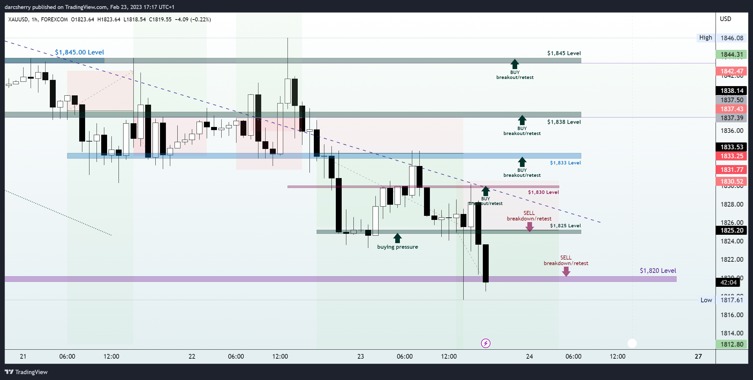 FOREXCOM:XAUUSD Chart Image by darcsherry