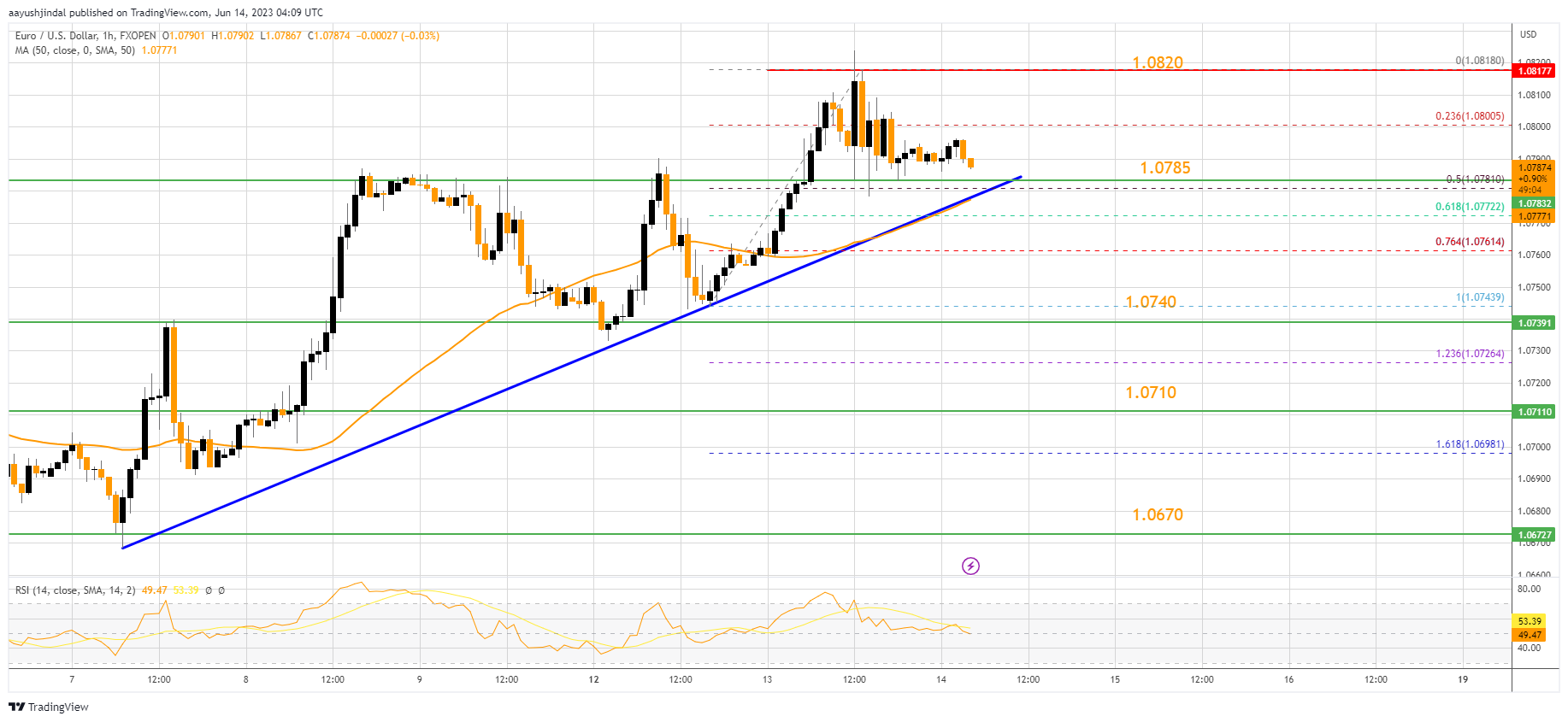 FXOPEN:EURUSD Chart Image by aayushjindal