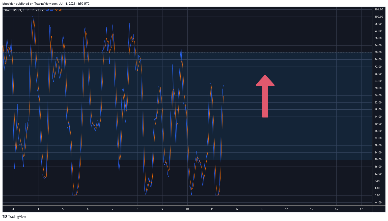 BITSTAMP:BTCUSD Chart Image by Bitgolder