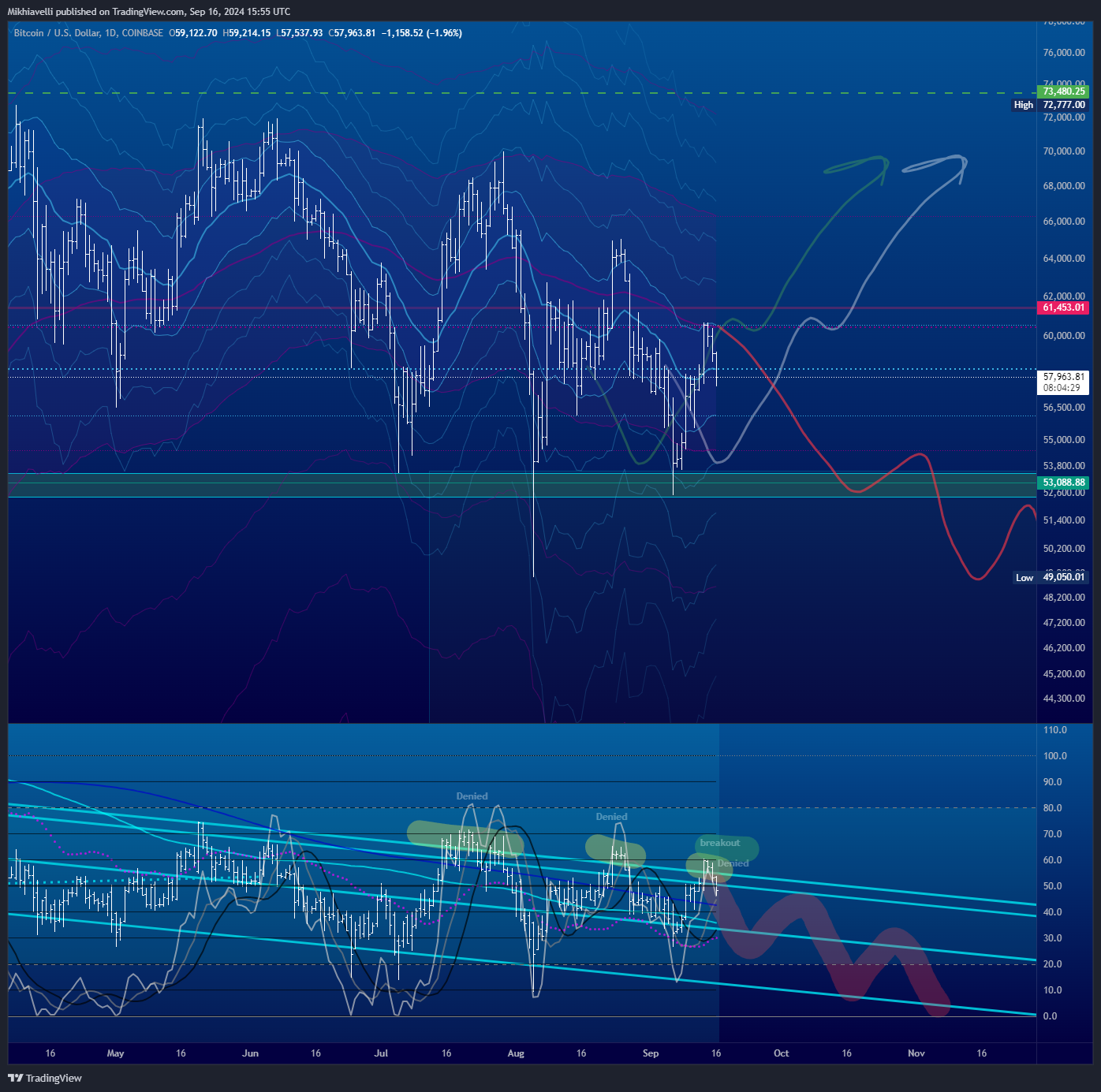 COINBASE:BTCUSD Chart Image by Mikhiavelli