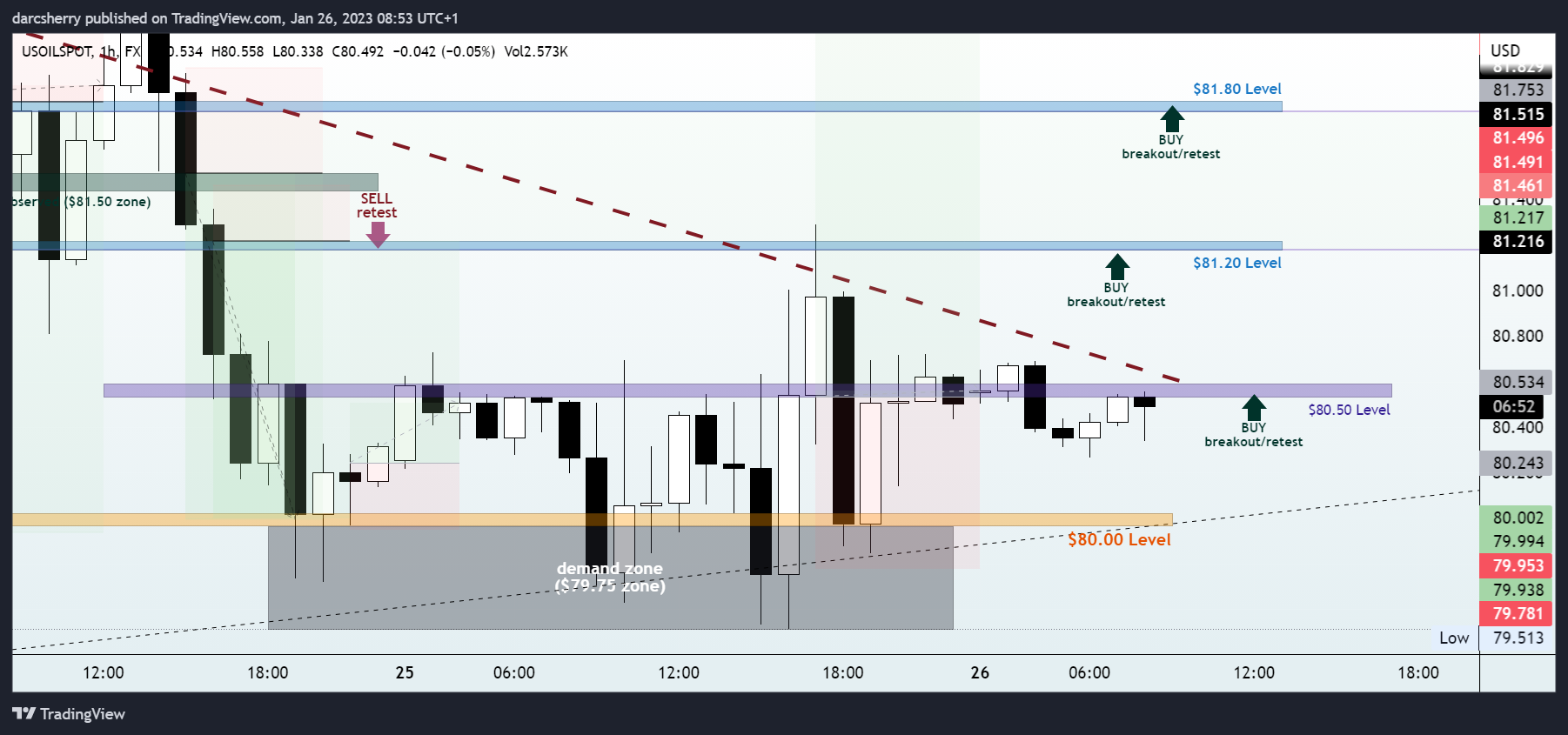 FX:USOILSPOT Chart Image by darcsherry