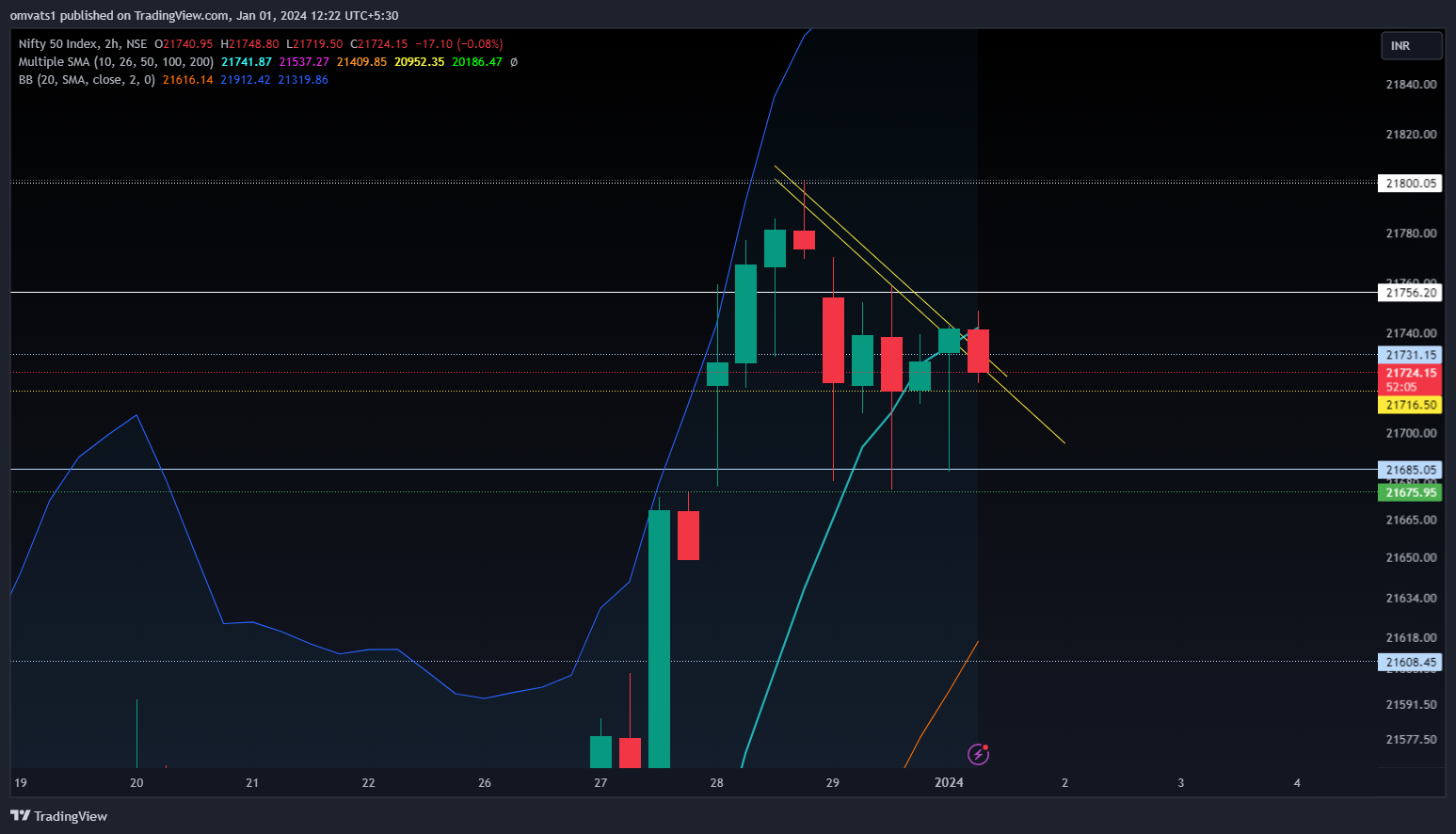 NSE:NIFTY Chart Image by omvats1