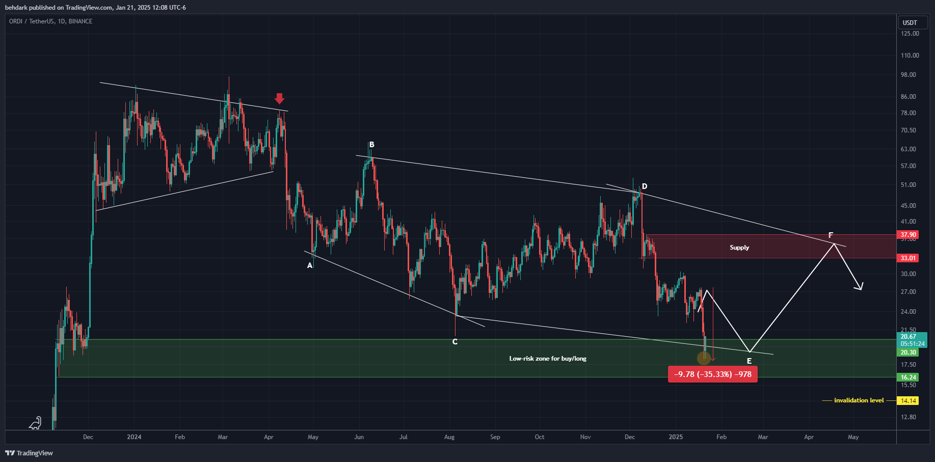 BINANCE:ORDIUSDT Chart Image by behdark