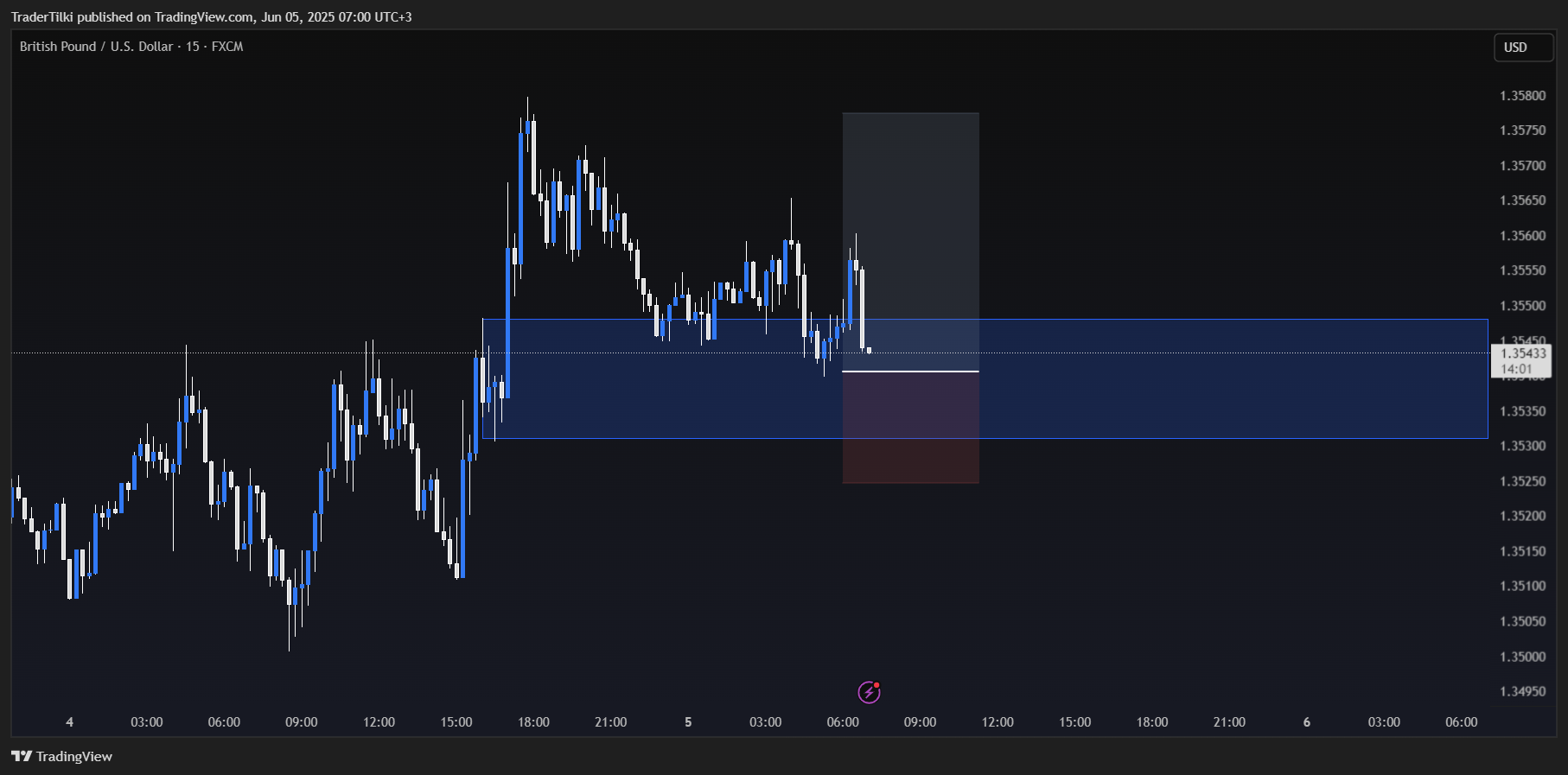 FX:GBPUSD Chart Image by TraderTilki