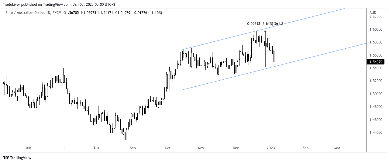 FX:EURAUD Chart Image by TradeLive-