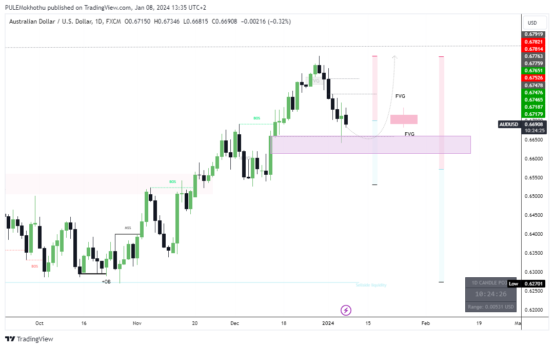FX:AUDUSD Chart Image by PULEMokhothu