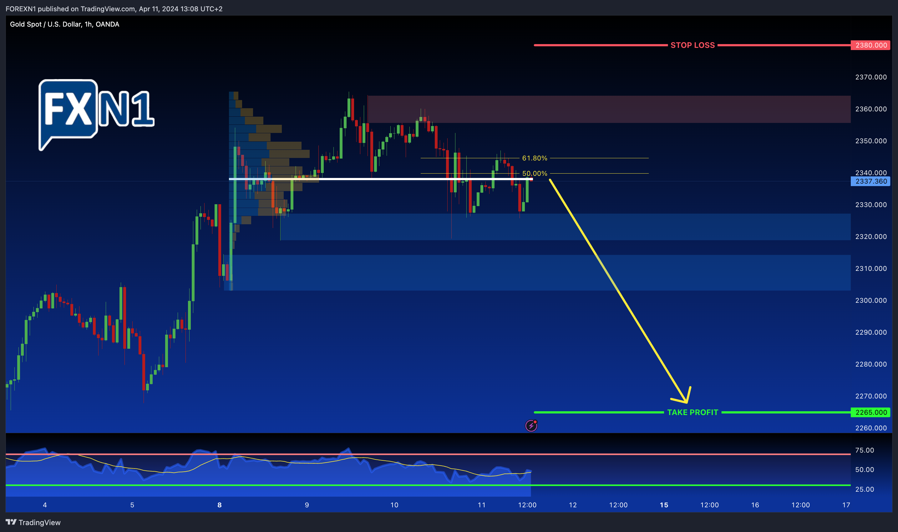 OANDA:XAUUSD Chart Image by FOREXN1
