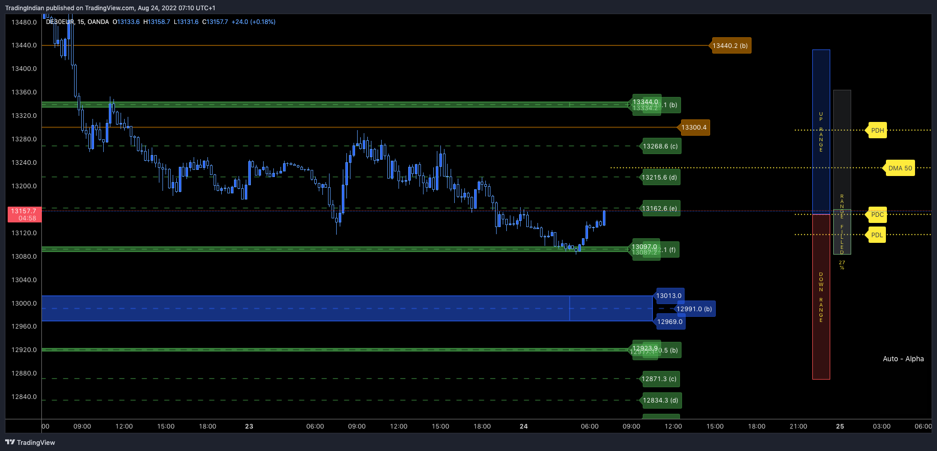 OANDA:DE30EUR Chart Image by TradingIndian