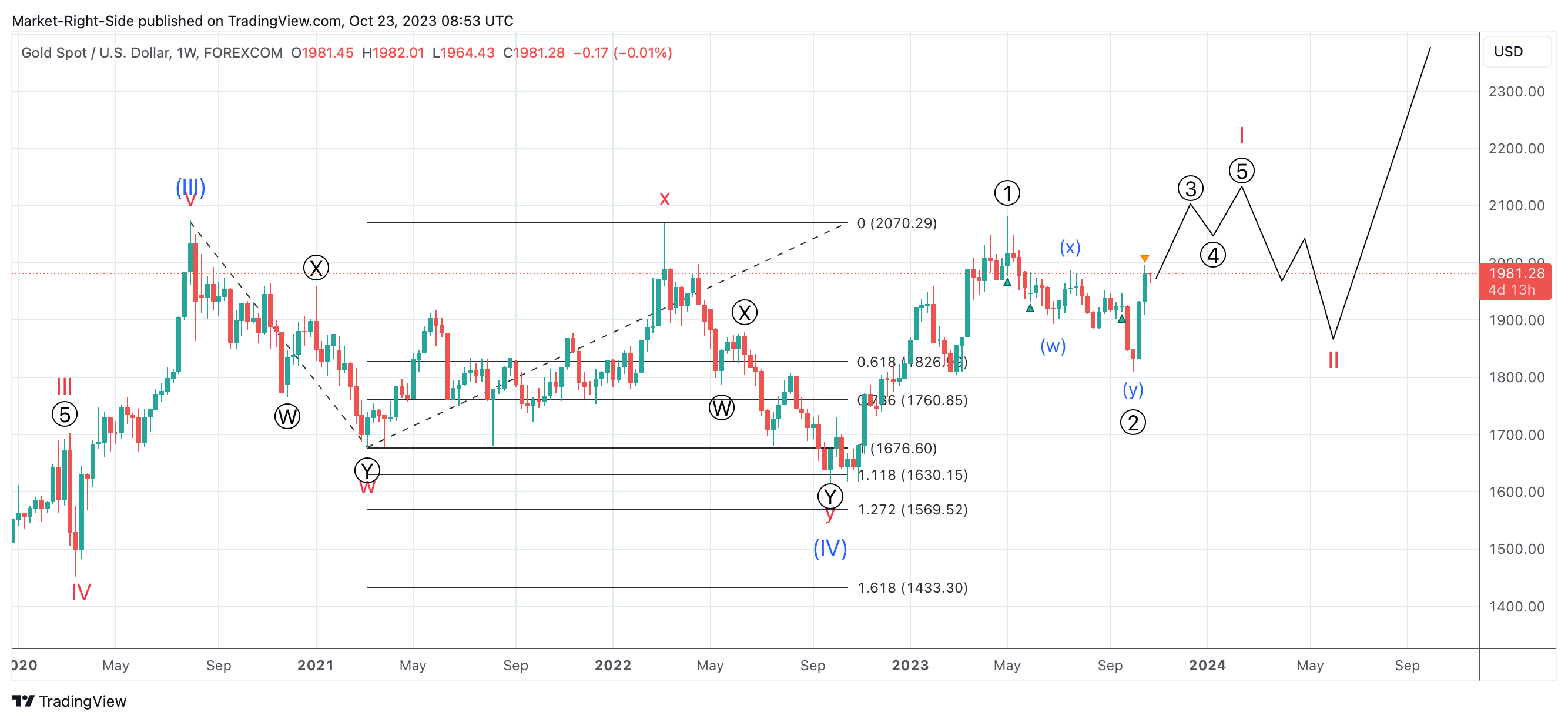 FOREXCOM:XAUUSD Chart Image by Market-Right-Side