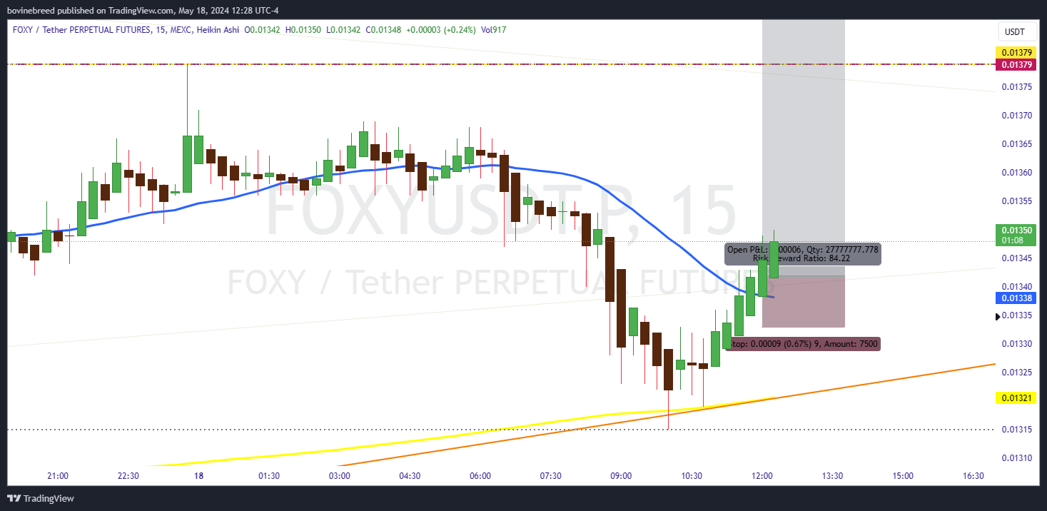 MEXC:FOXYUSDT.P Chart Image by bovinebreed
