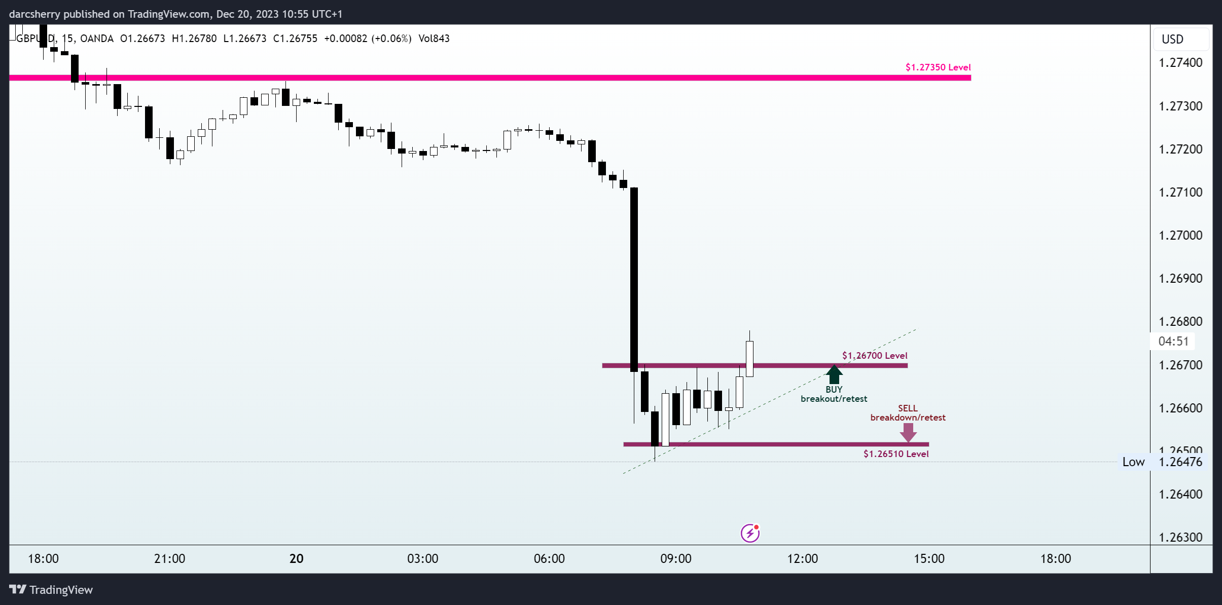 OANDA:GBPUSD Chart Image by darcsherry