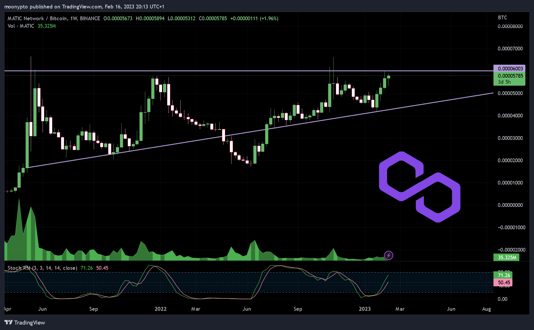 BINANCE:MATICBTC Chart Image by moonypto