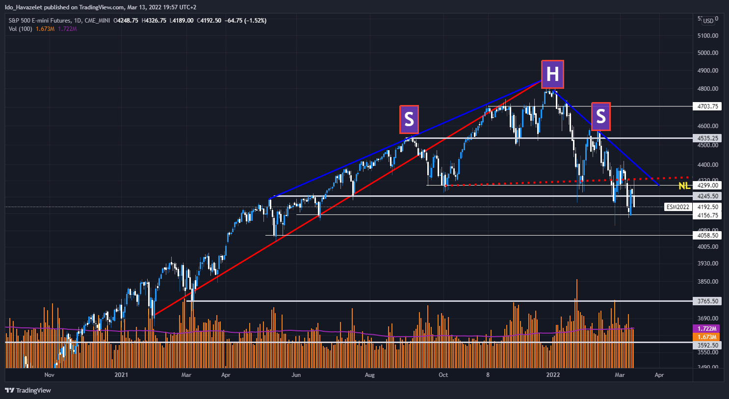 CME_MINI:ES1! Chart Image by Ido_Havazelet