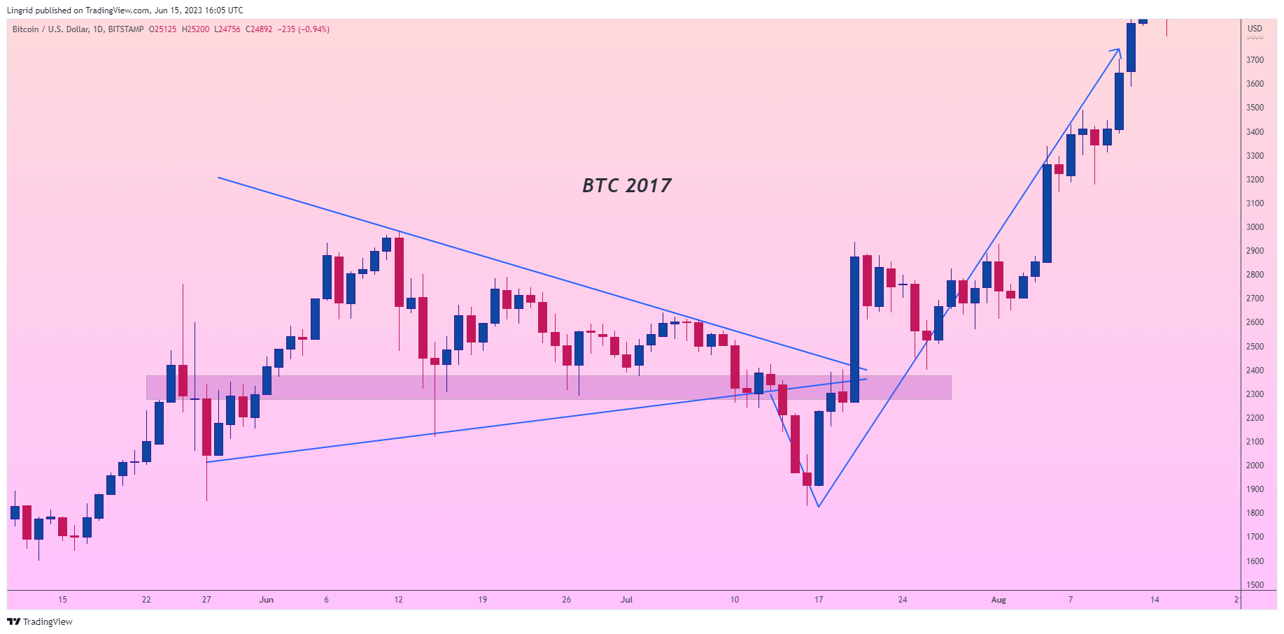 BITSTAMP:BTCUSD Chart Image by Lingrid