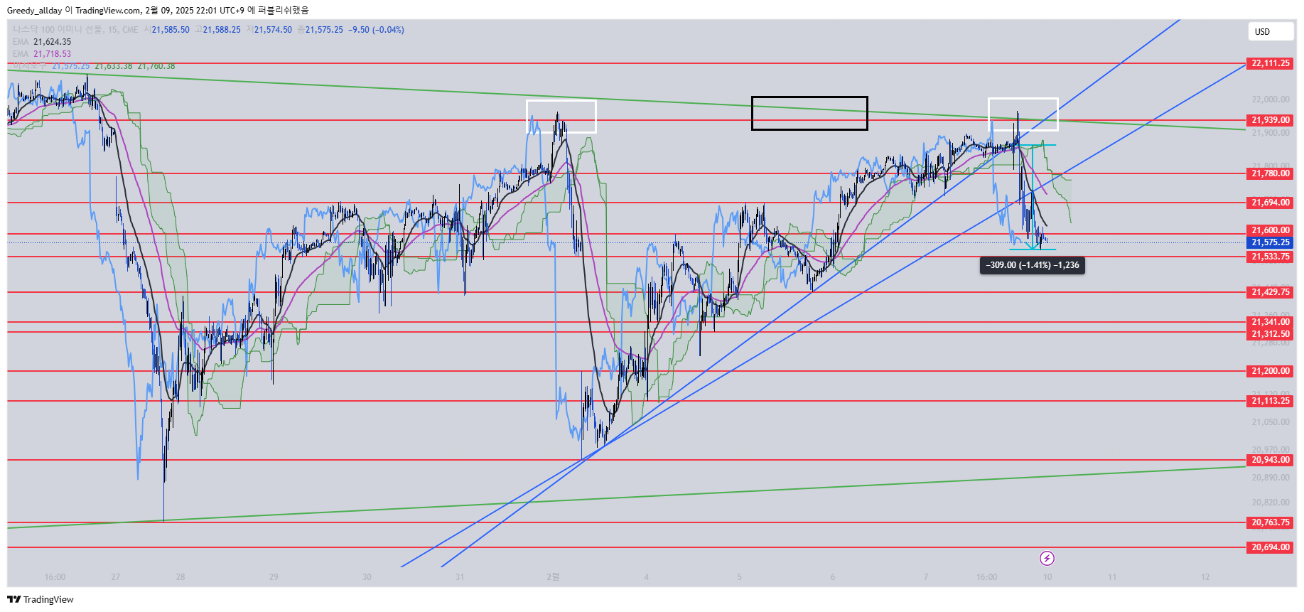 CME_MINI_DL:NQ1! Chart Image by Greedy_allday