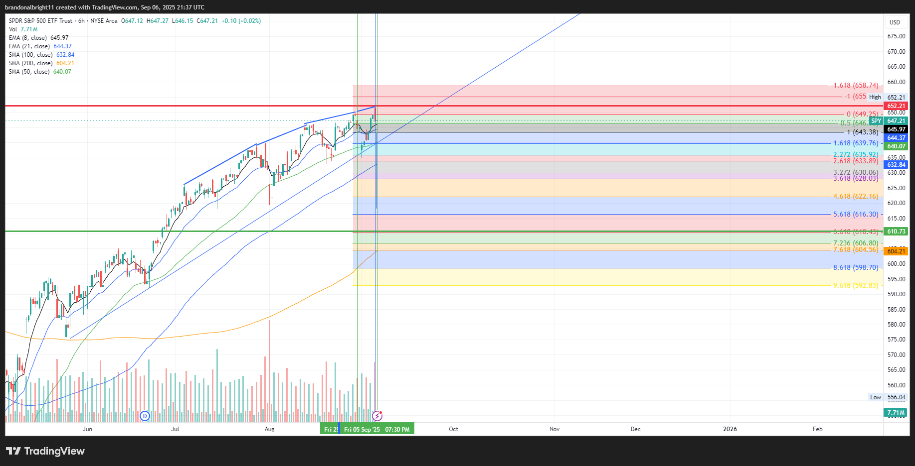 AMEX:SPY Chart Image by BRIGHT_SPOTS