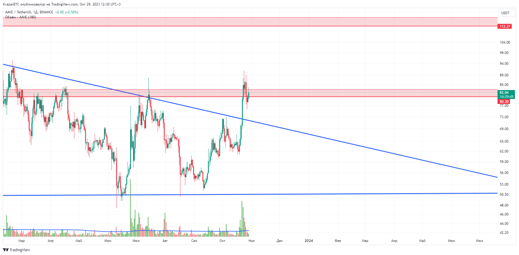 BINANCE:AAVEUSDT Chart Image by KvazarBTC