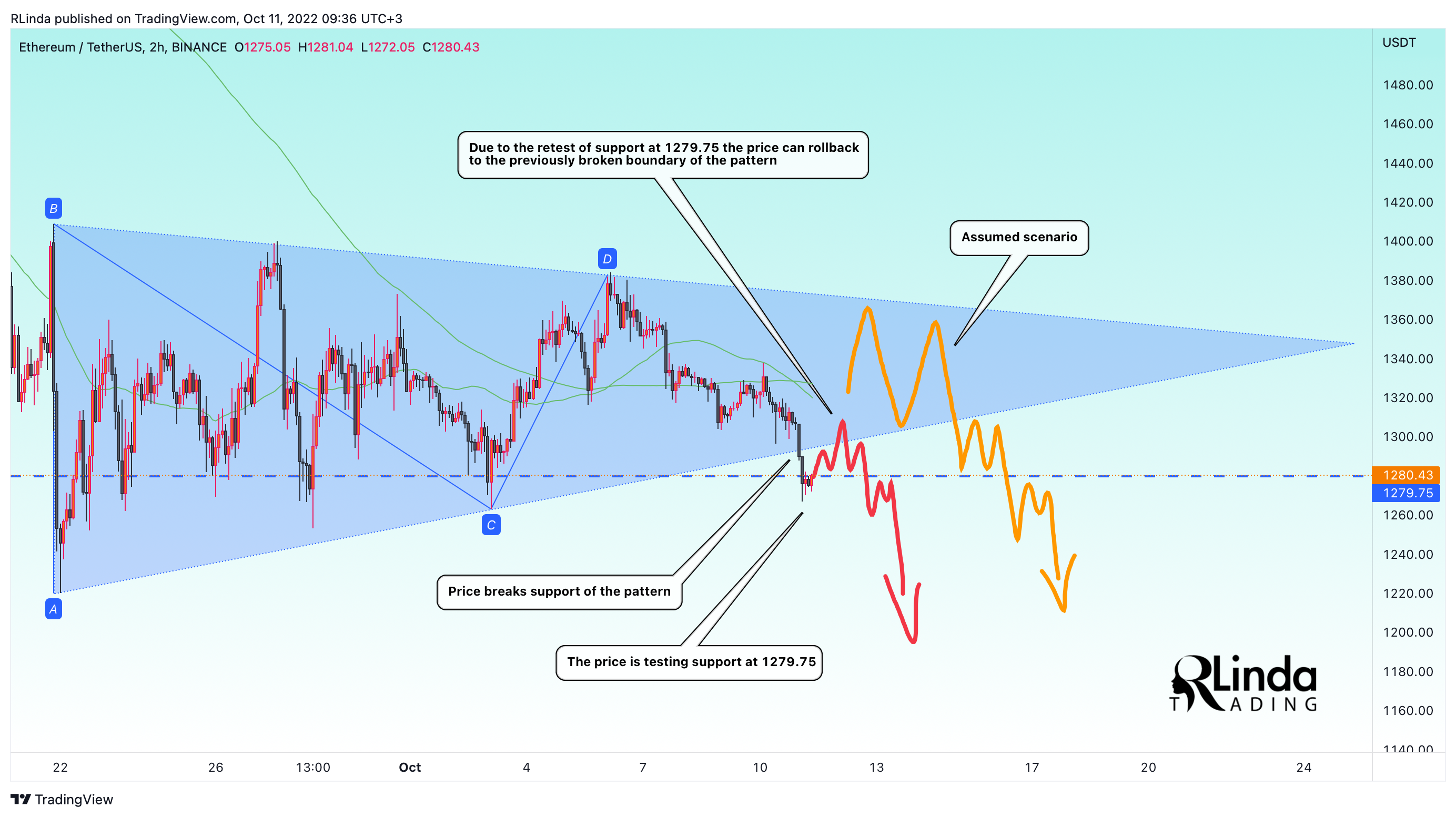 BINANCE:ETHUSDT Chart Image by RLinda