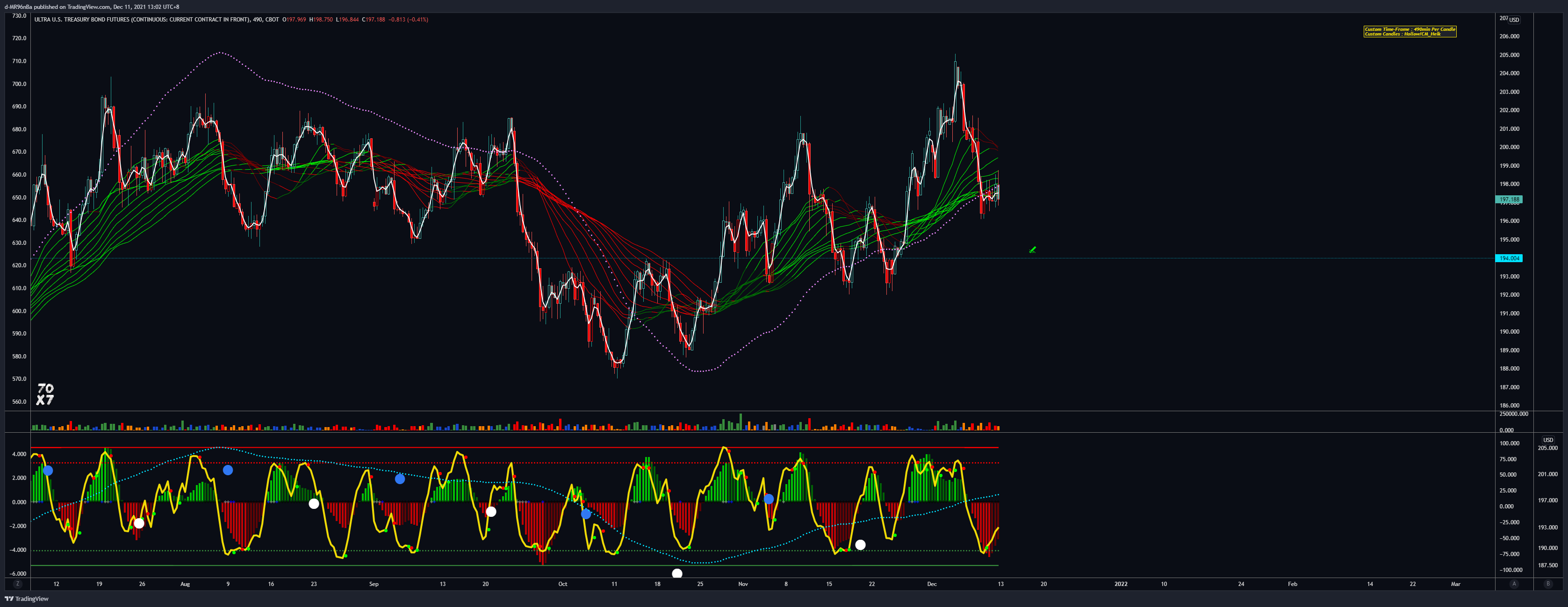 CBOT:UB1! Chart Image by d-MR96nBa