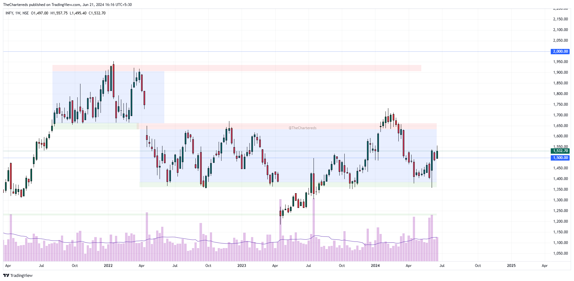 NSE:INFY Chart Image by TheChartereds