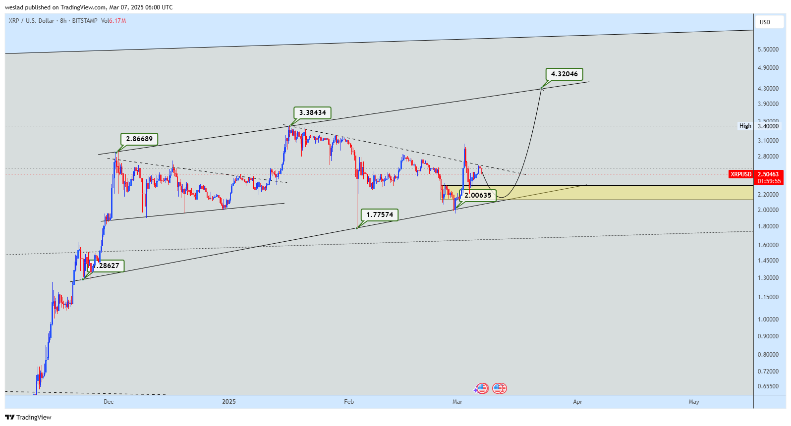 BITSTAMP:XRPUSD Chart Image by weslad