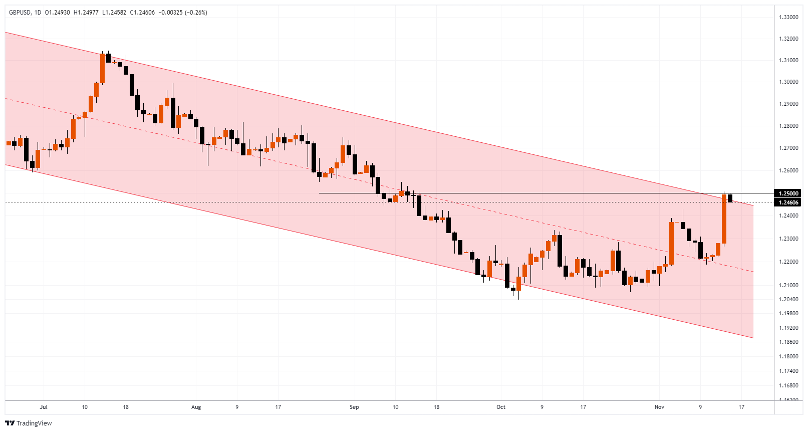 GBPUSD Chart Image