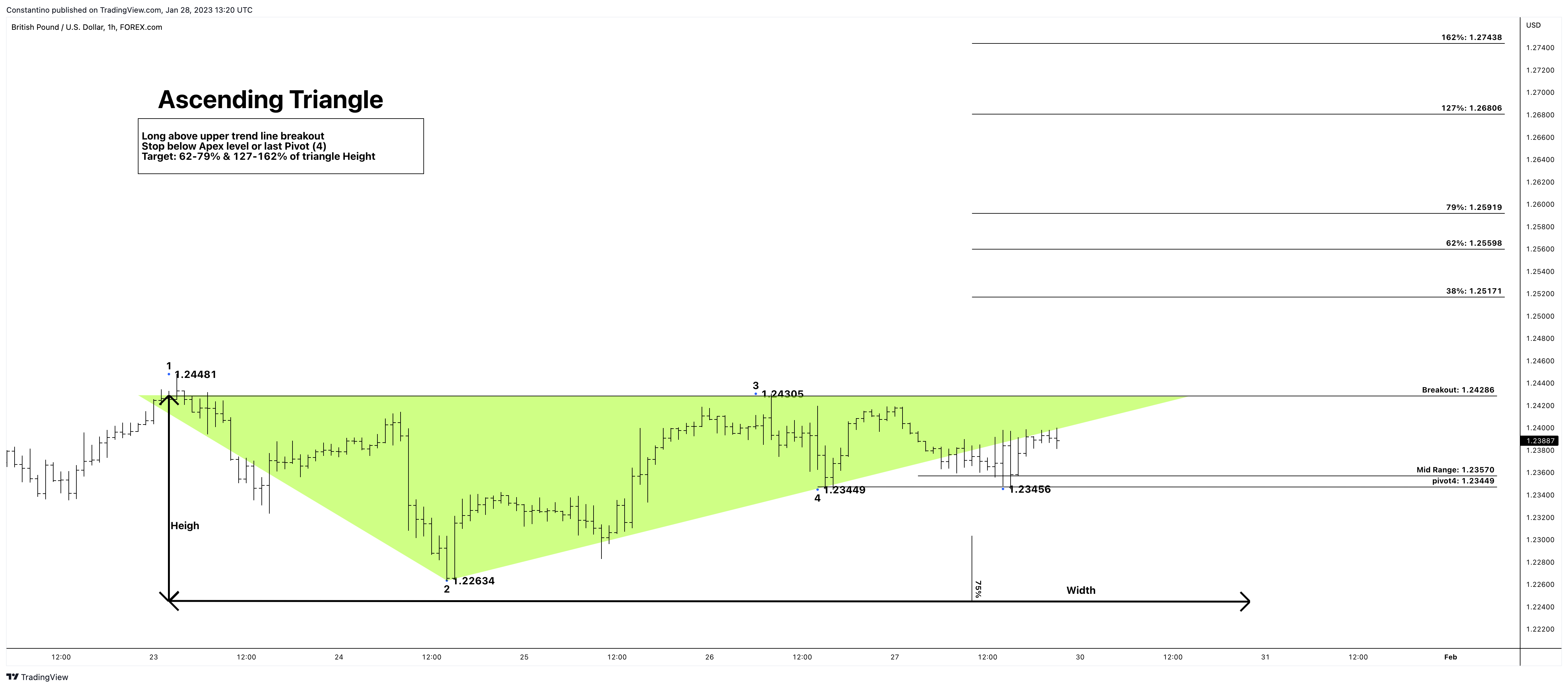 FOREXCOM:GBPUSD Chart Image by TradeChartPatternsLikeThePros