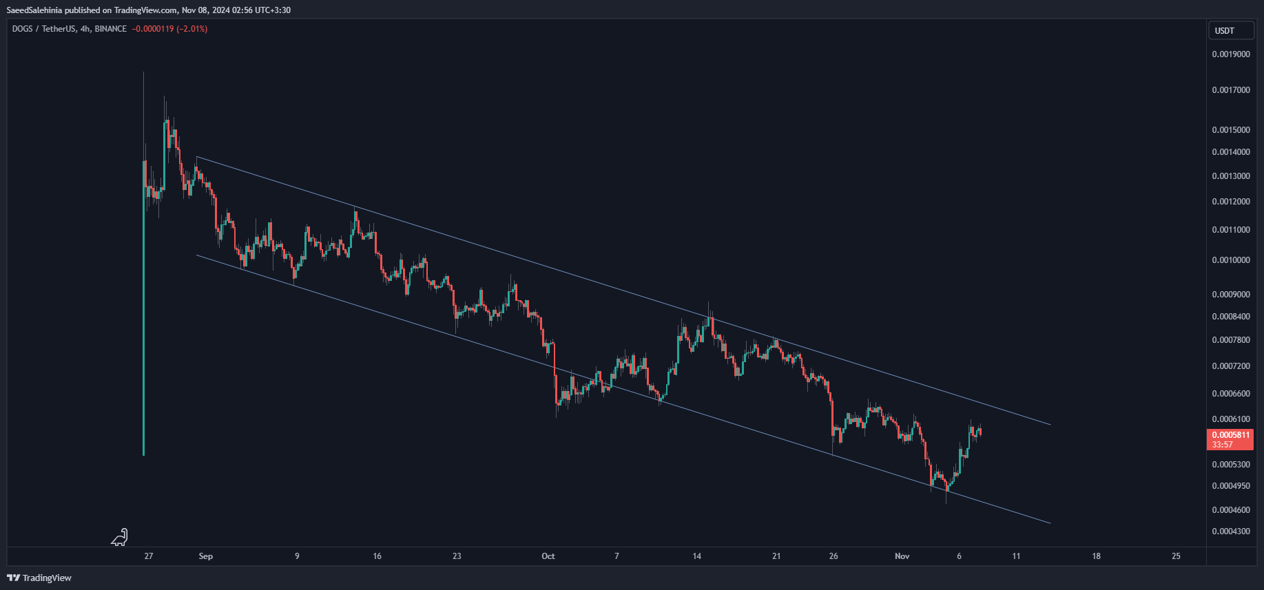 BINANCE:DOGSUSDT Chart Image by SaeedSalehinia