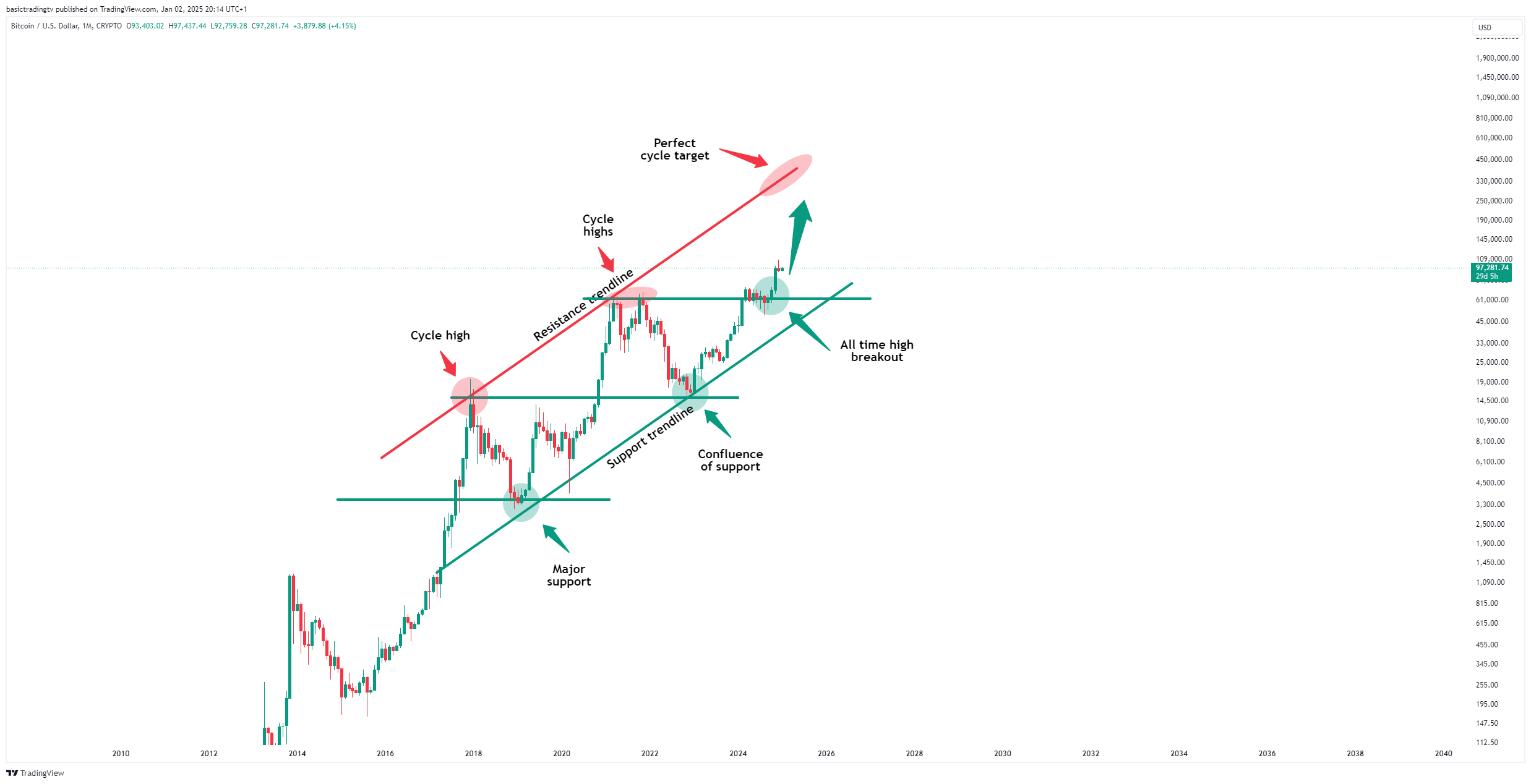 CRYPTO:BTCUSD Chart Image by basictradingtv