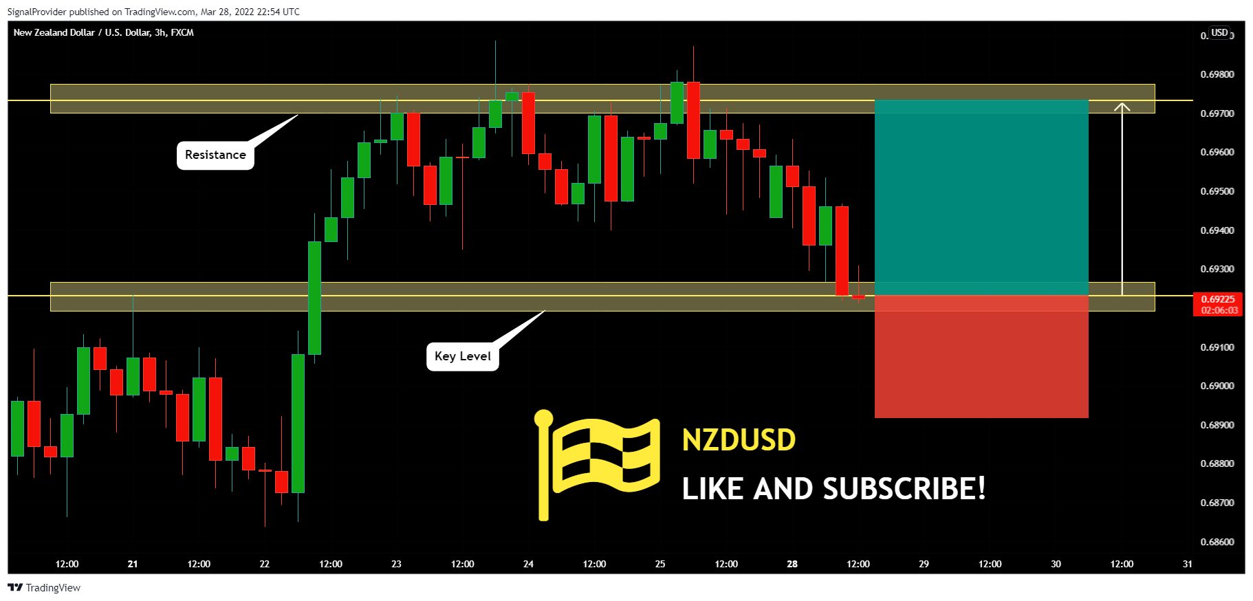 FX:NZDUSD Chart Image by SignalProvider