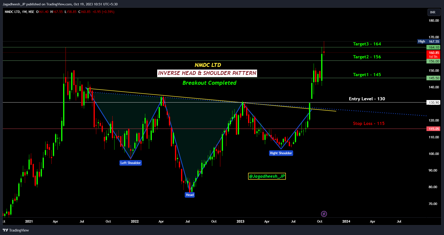 NSE:NMDC Chart Image by Jagadheesh_JP