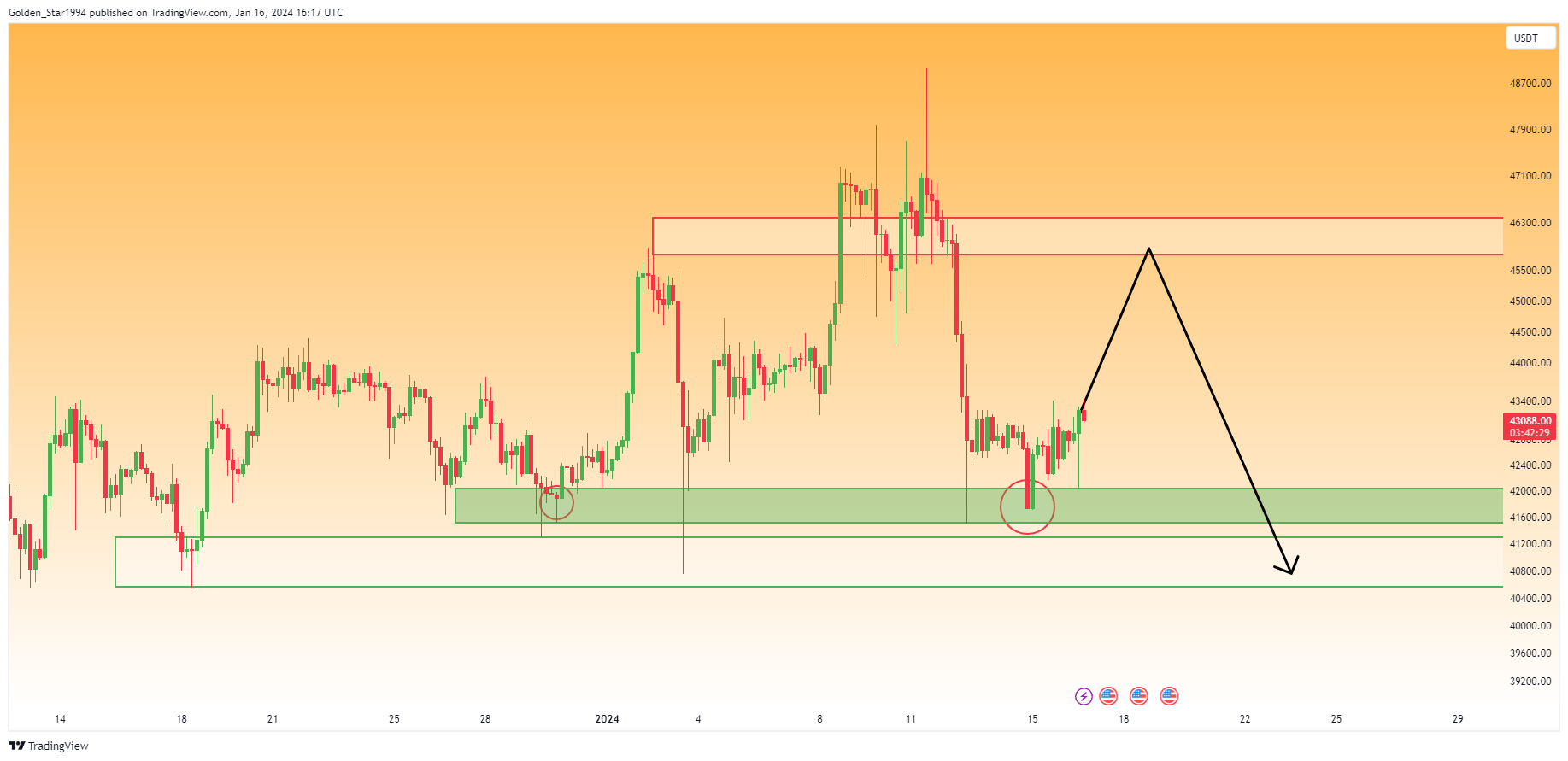 BINANCE:BTCUSDT Chart Image by Golden_Star1994