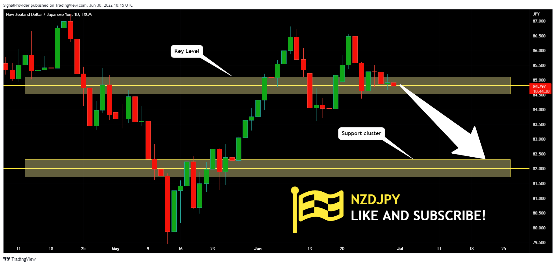 FX:NZDJPY Chart Image by SignalProvider