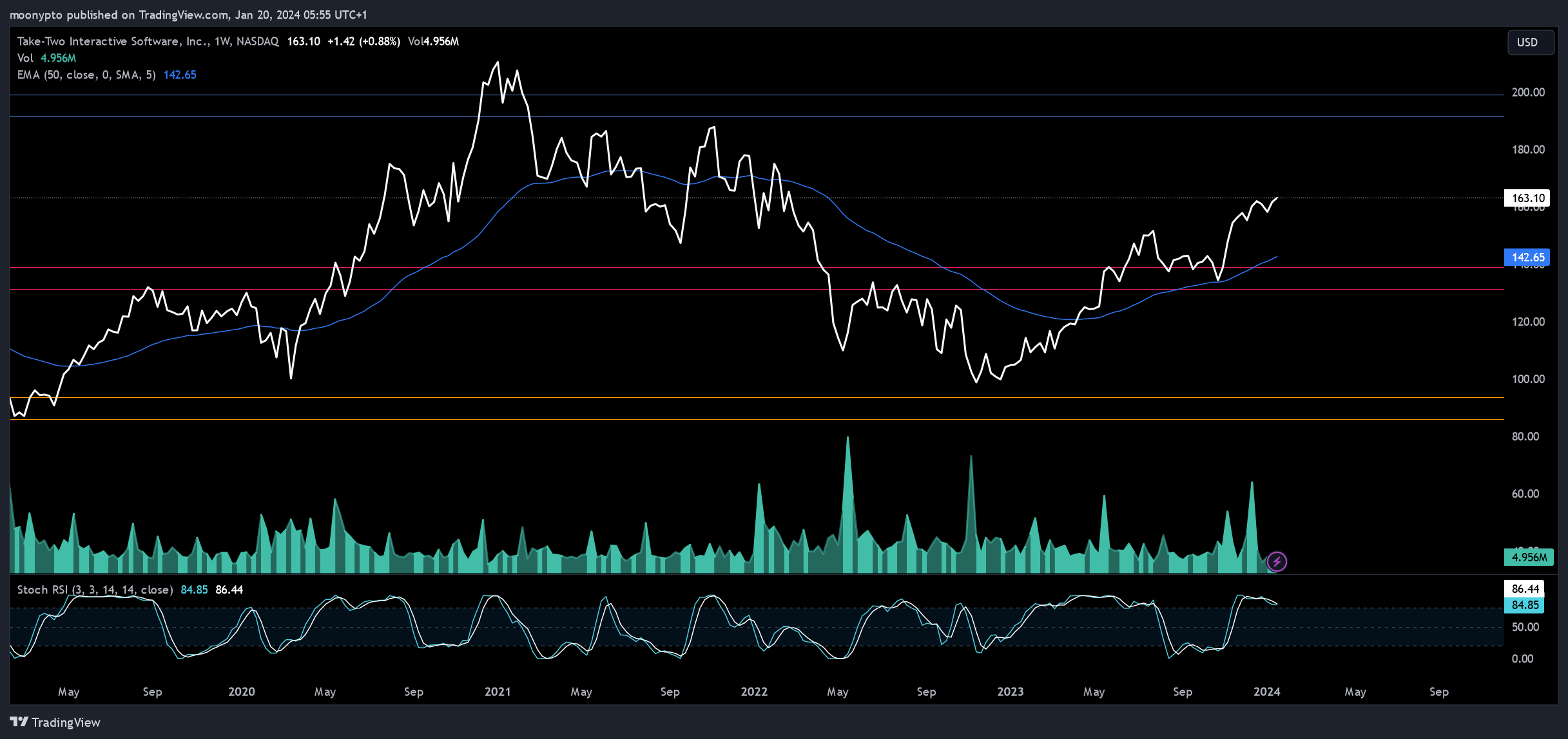 BATS:TTWO Chart Image by moonypto
