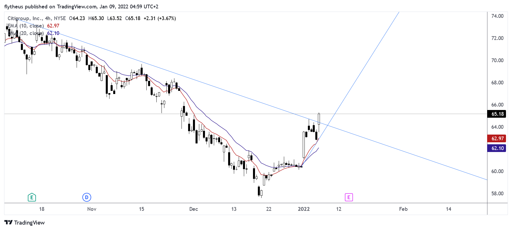 NYSE:C Chart Image by TradeLive-