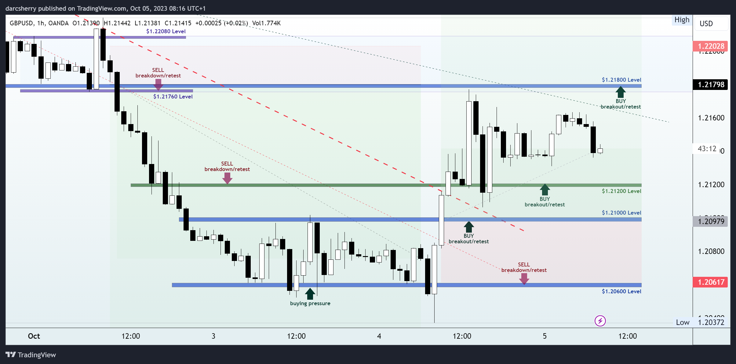 OANDA:GBPUSD Chart Image by darcsherry