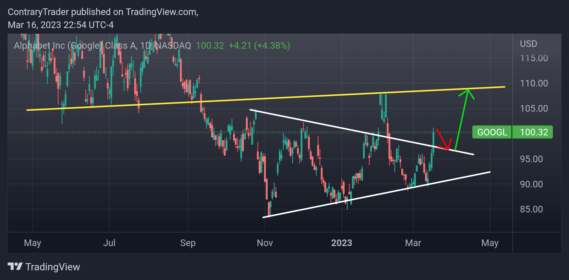 NASDAQ:GOOGL Chart Image by ContraryTrader
