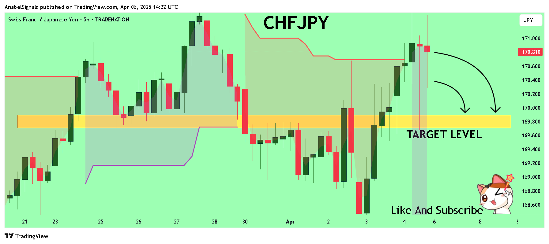 TRADENATION:CHFJPY Chart Image by AnabelSignals