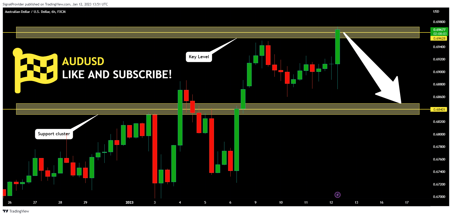 FX:AUDUSD Chart Image by SignalProvider