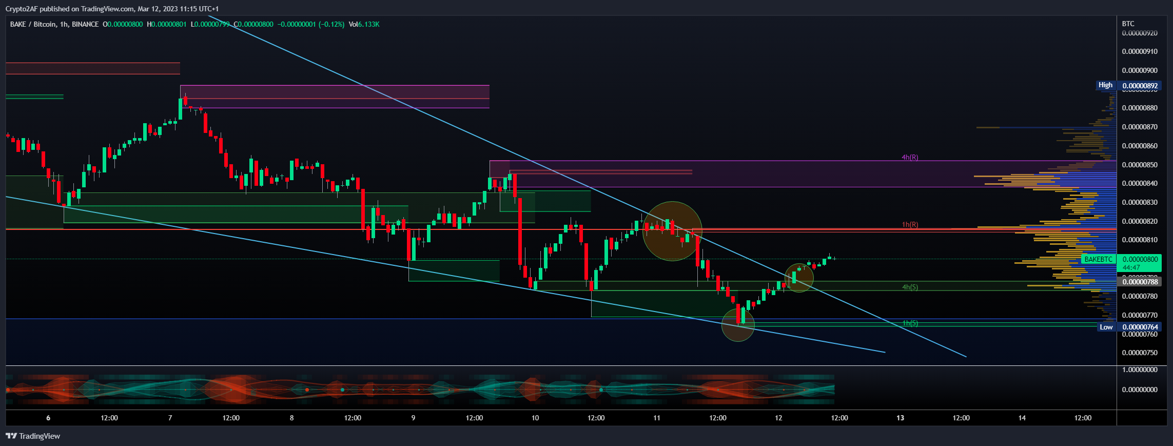 BINANCE:BAKEBTC Chart Image by Crypto2AF