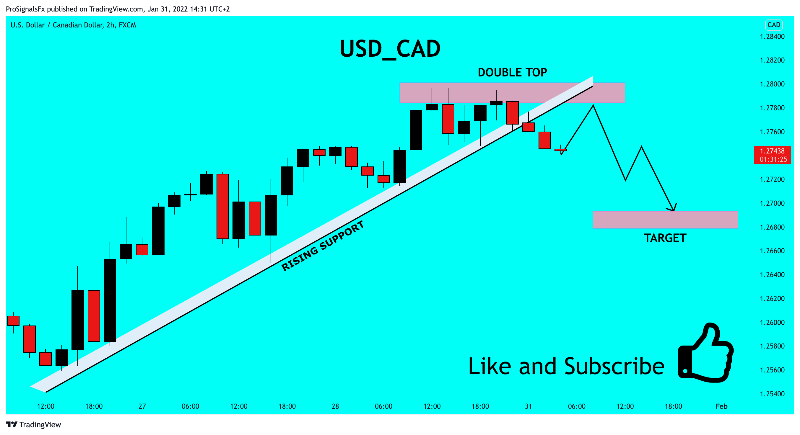 FX:USDCAD Chart Image by ProSignalsFx