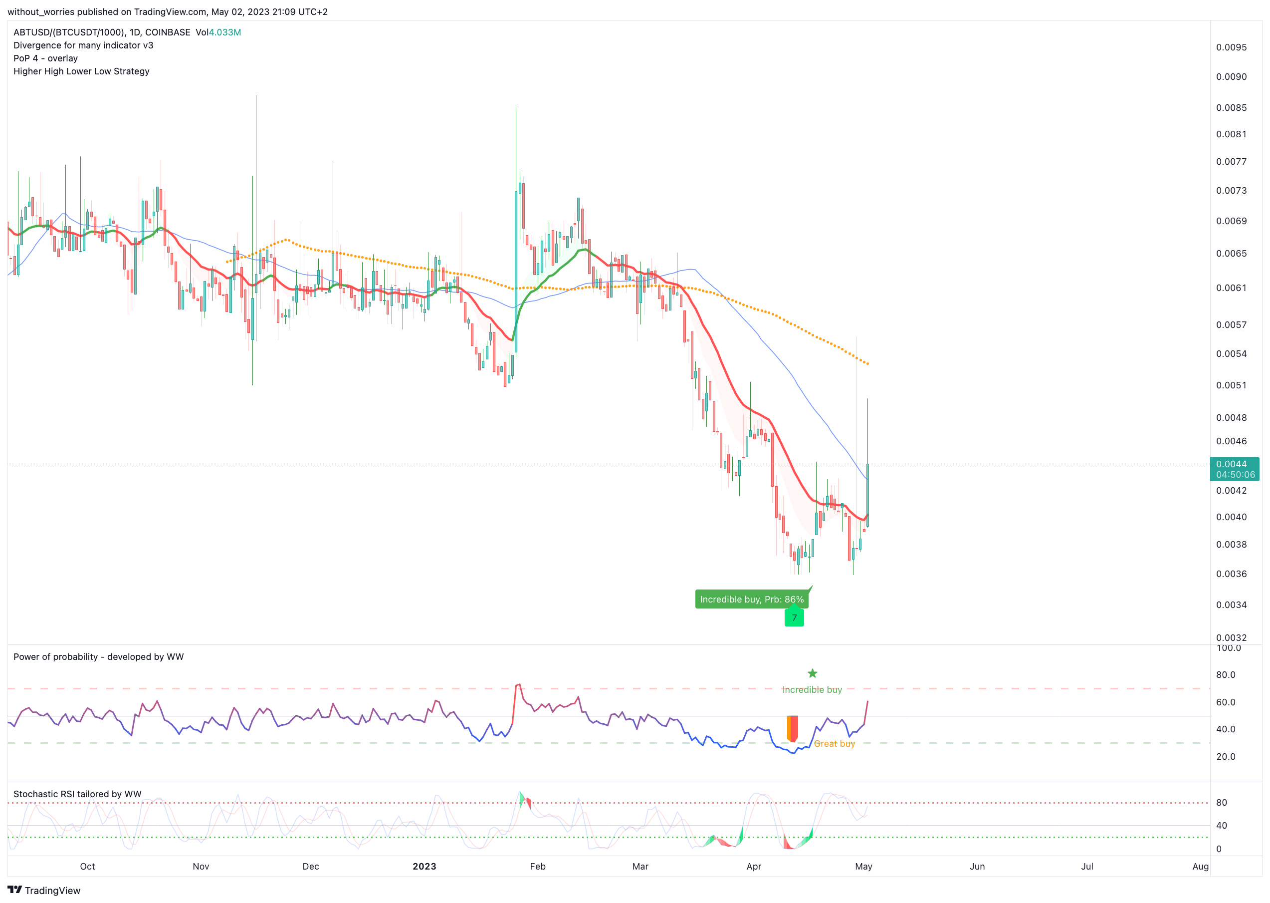 COINBASE:ABTUSD/(BINANCE:BTCUSDT/1000) Chart Image by without_worries