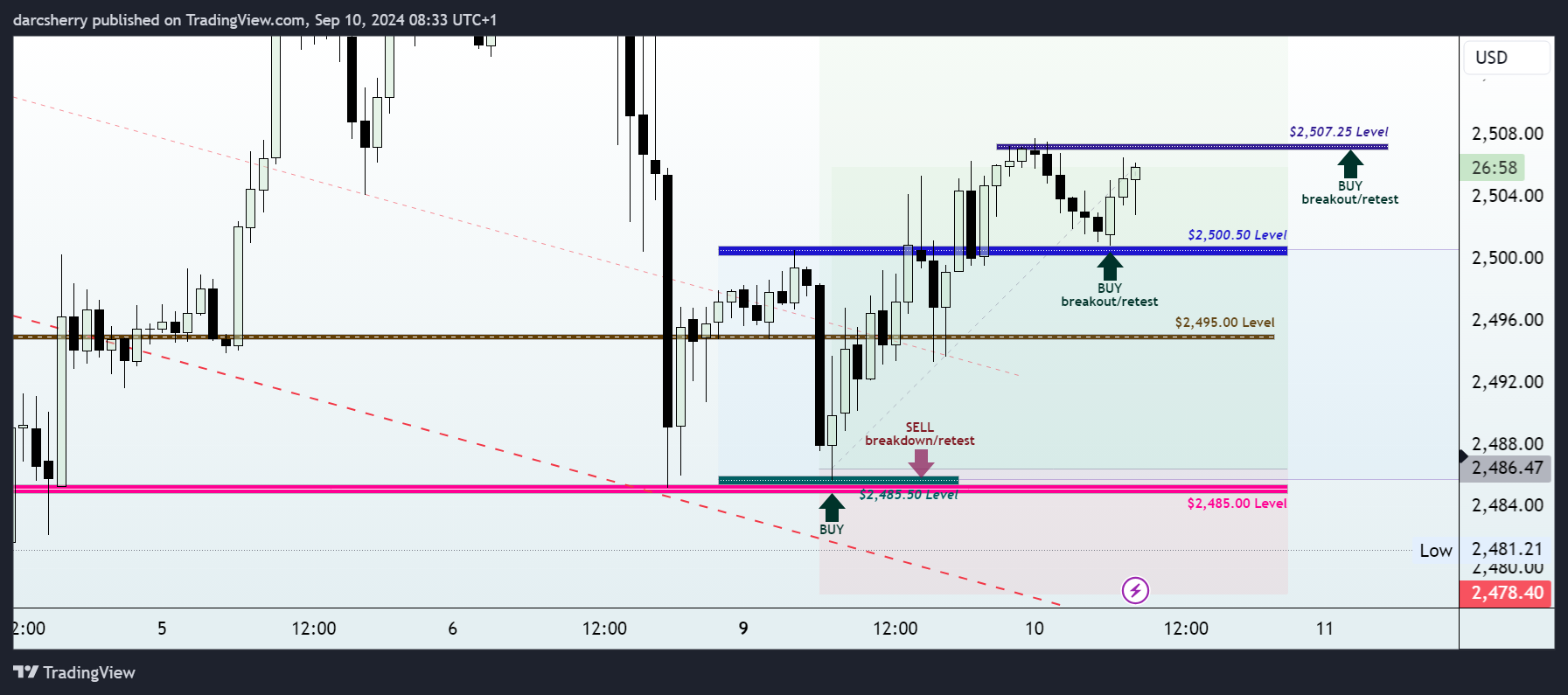 SAXO:XAUUSD Chart Image by darcsherry