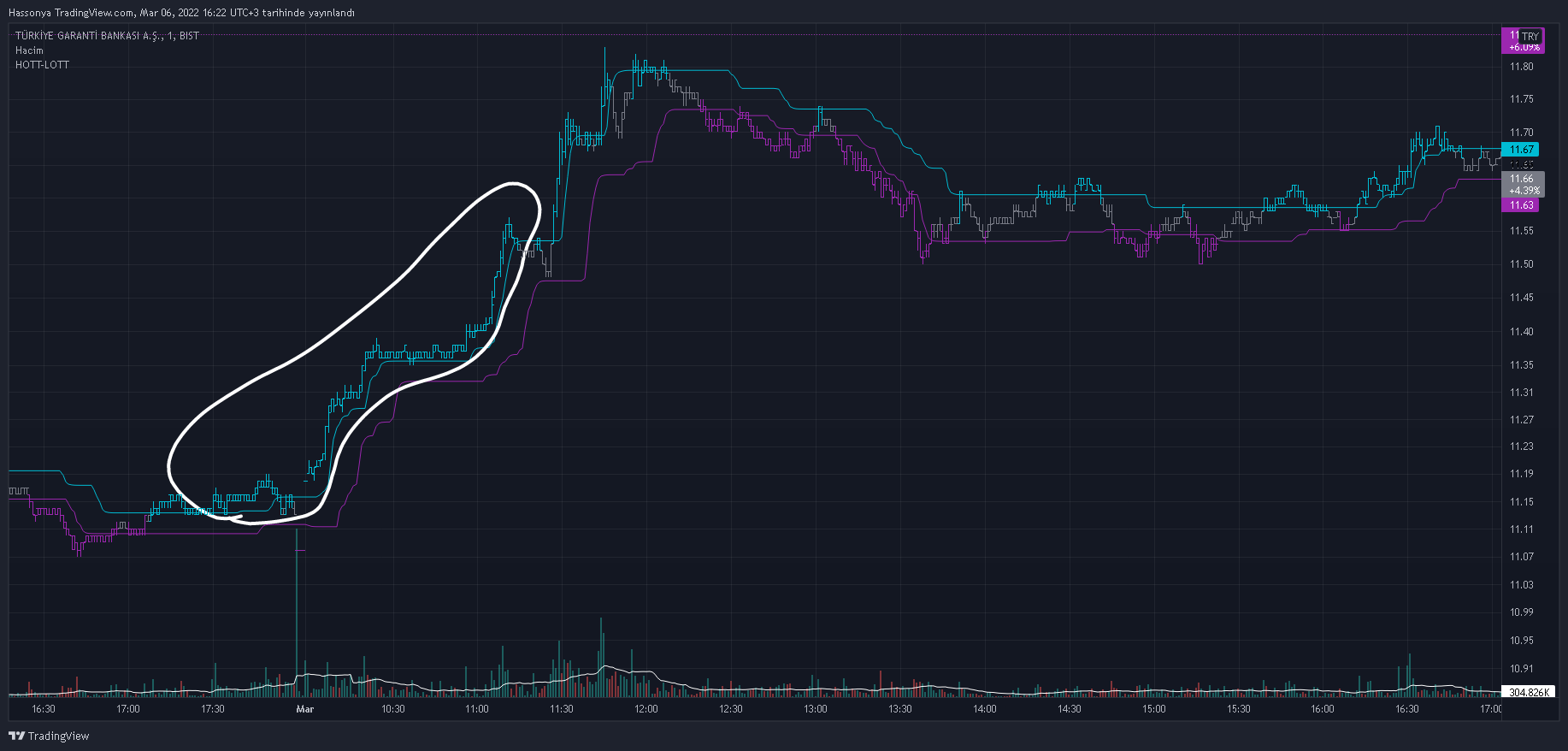 BIST:GARAN Chart Image by Hassonya