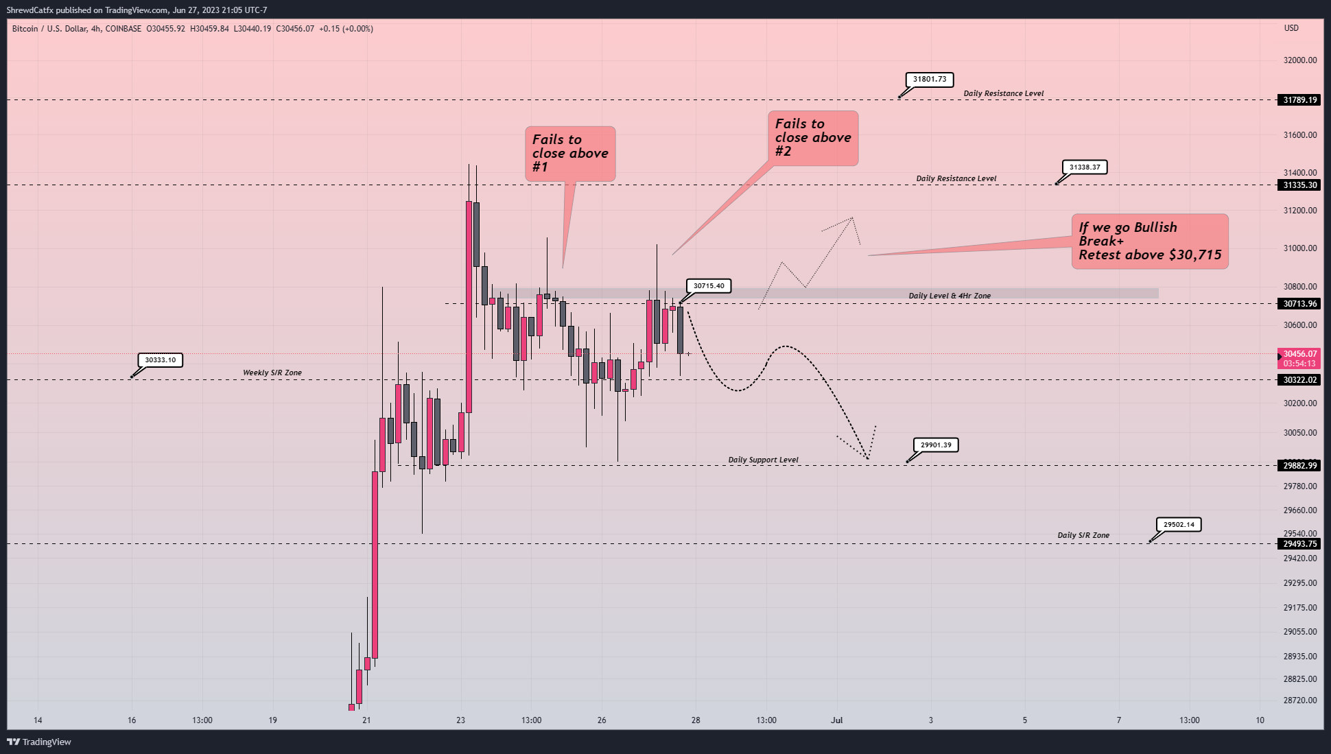 COINBASE:BTCUSD Chart Image by ShrewdCatfx