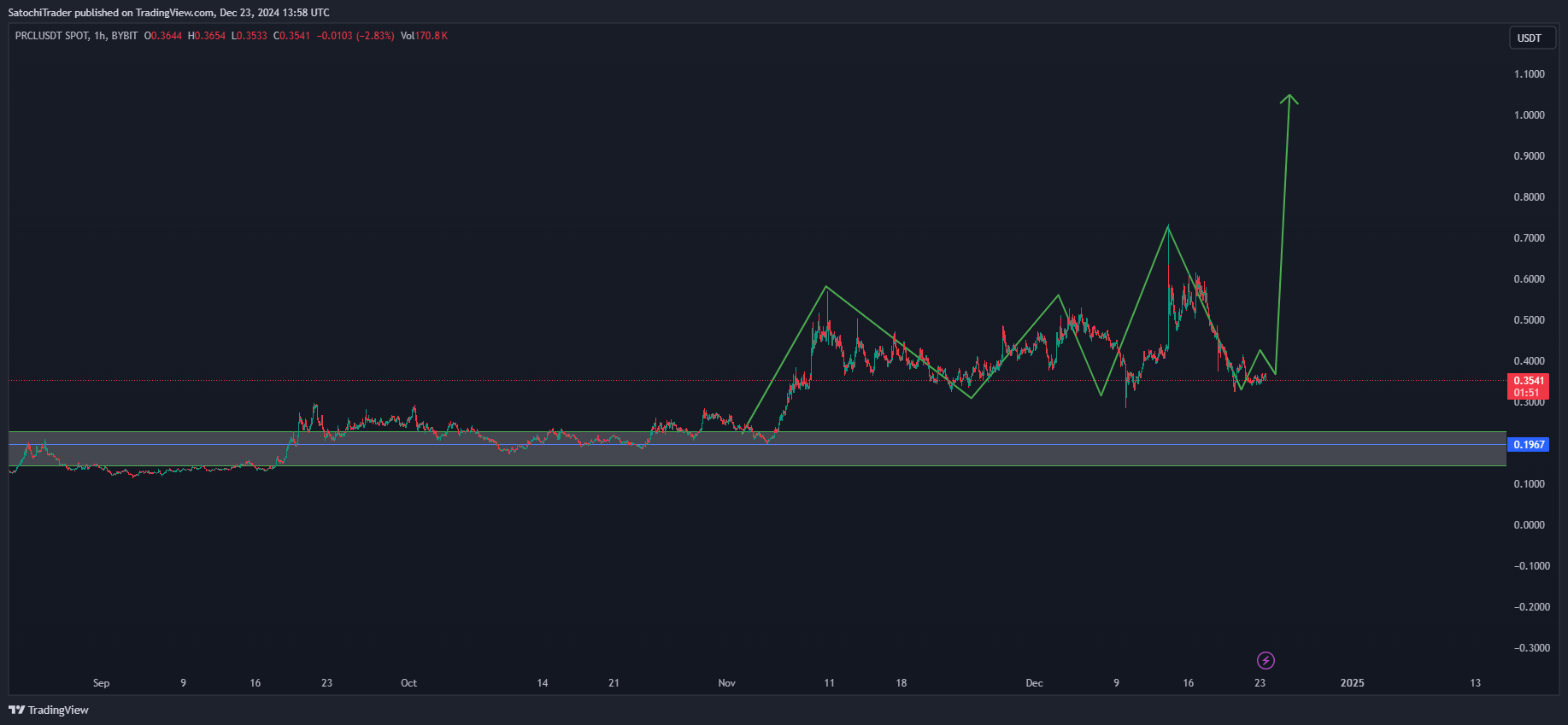 BYBIT:PRCLUSDT Chart Image by SatochiTrader