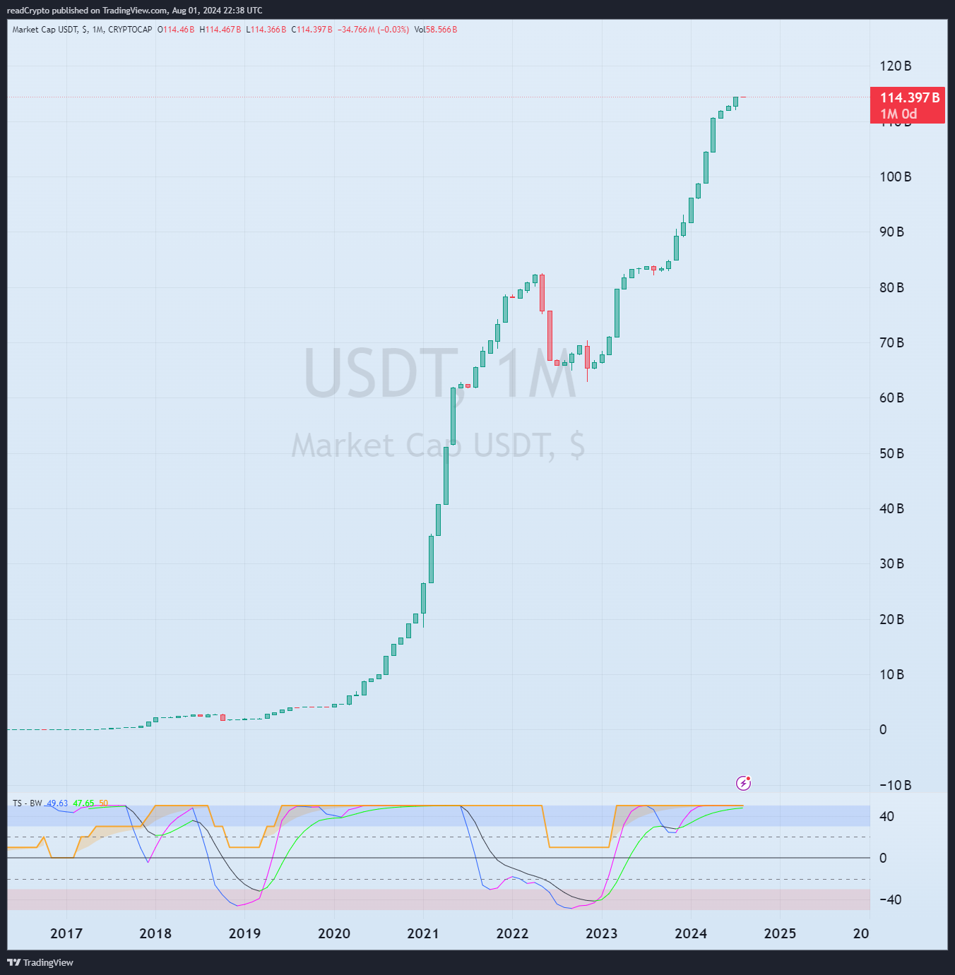 CRYPTOCAP:USDT Chart Image by readCrypto